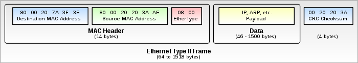 700px-Ethernet_Type_II_Frame_format.svg.png