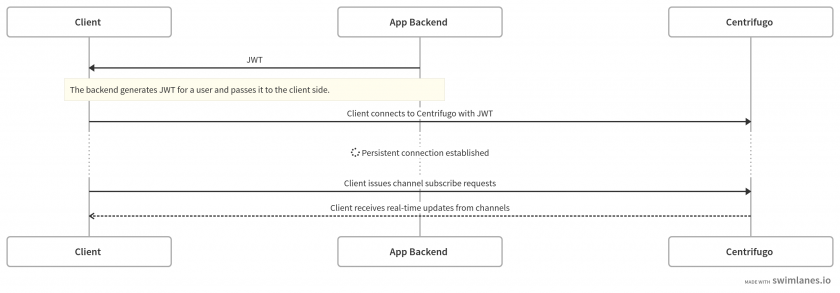 diagram_jwt_authentication-6a769cc8f218228df5954d240b2057cc.png