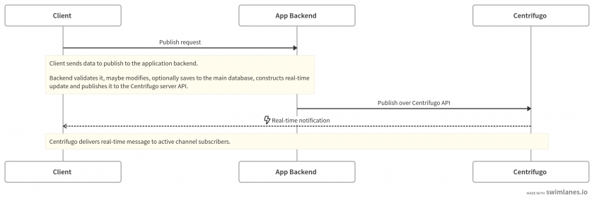 diagram_unidirectional_publish-791f0862f2aa9632dec9c3515bcdc6ea.png